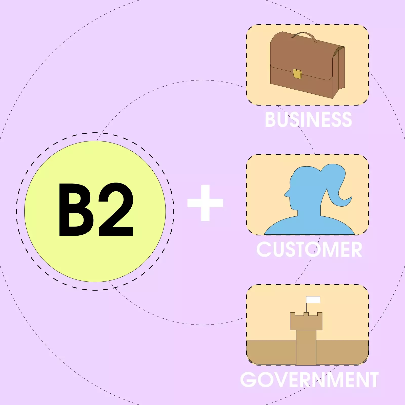 Все, что нужно знать о B2B, B2C и B2G: простое объяснение сложных понятий